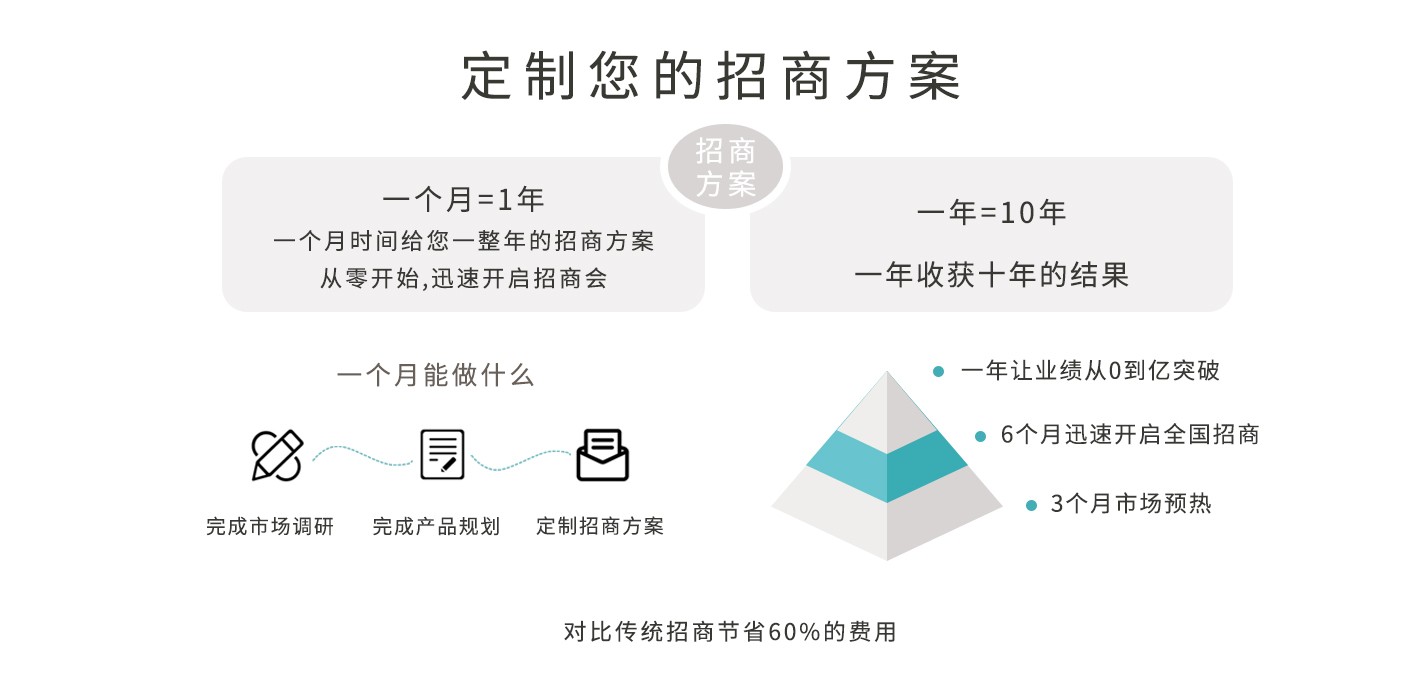 招商难题大破解：这招你试过吗？